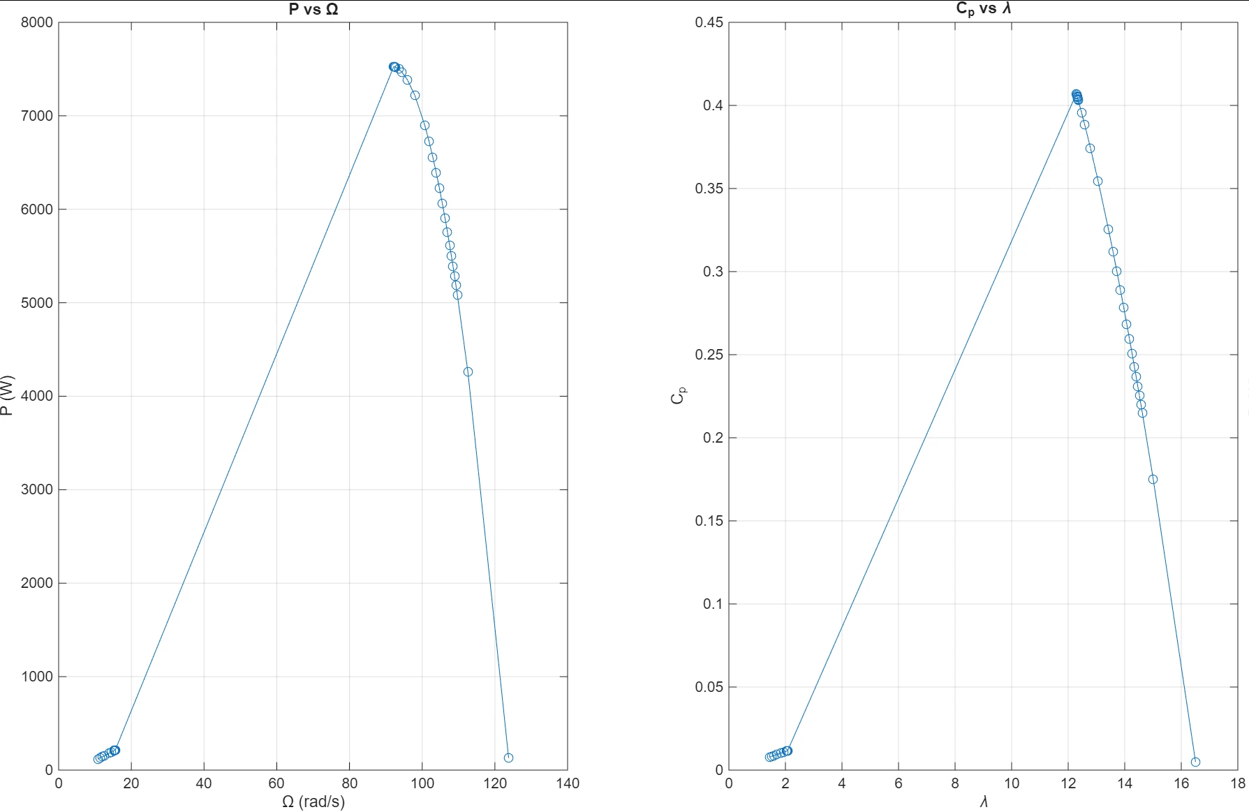 Chaîne de conversion éolienne et MPPT sous MATLAB/Simulink — illustration 2