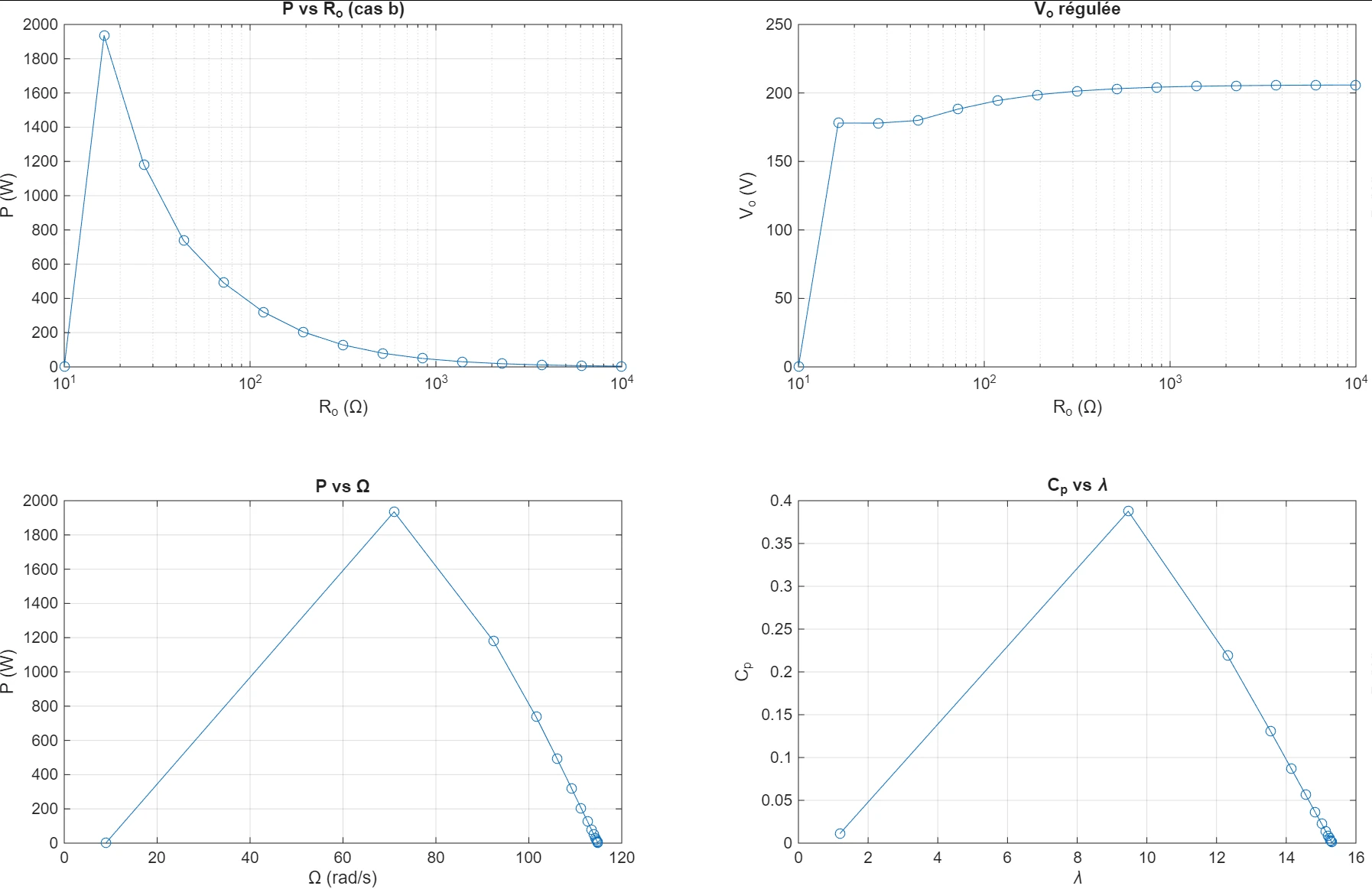 Chaîne de conversion éolienne et MPPT sous MATLAB/Simulink — illustration 3
