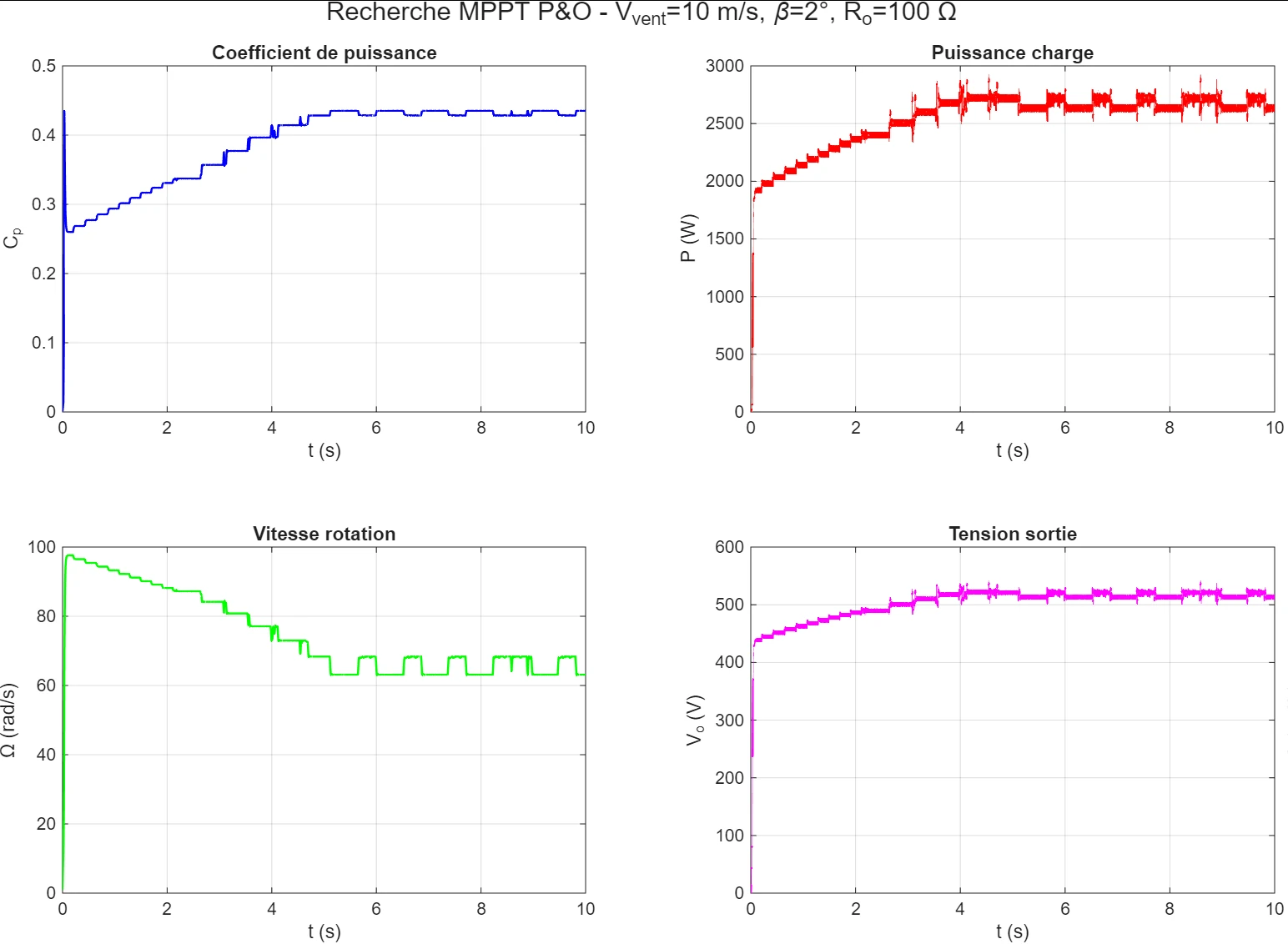 Chaîne de conversion éolienne et MPPT sous MATLAB/Simulink
